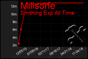 Total Graph of Milisone