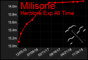 Total Graph of Milisone