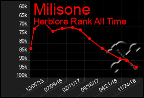 Total Graph of Milisone