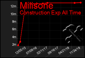 Total Graph of Milisone