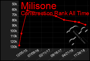 Total Graph of Milisone