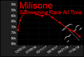 Total Graph of Milisone