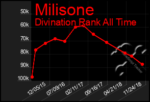 Total Graph of Milisone