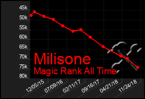 Total Graph of Milisone