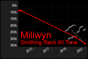 Total Graph of Miliwyn