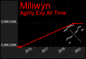 Total Graph of Miliwyn