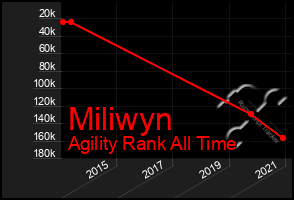 Total Graph of Miliwyn