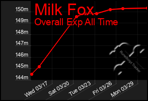 Total Graph of Milk Fox