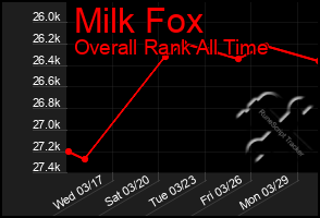 Total Graph of Milk Fox