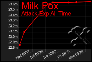 Total Graph of Milk Fox