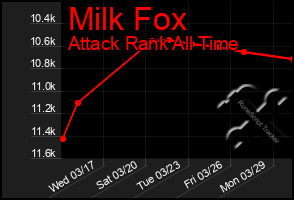Total Graph of Milk Fox