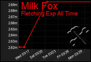 Total Graph of Milk Fox