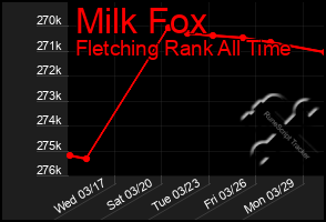 Total Graph of Milk Fox
