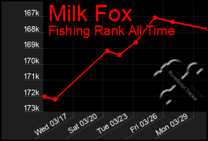 Total Graph of Milk Fox