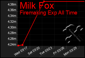 Total Graph of Milk Fox
