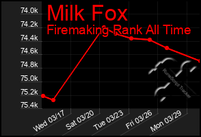 Total Graph of Milk Fox