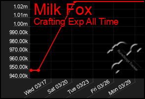Total Graph of Milk Fox