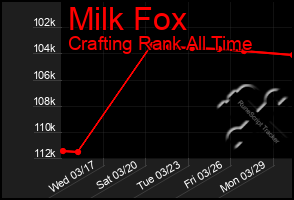 Total Graph of Milk Fox