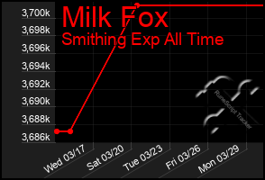 Total Graph of Milk Fox