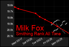 Total Graph of Milk Fox