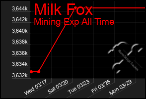 Total Graph of Milk Fox