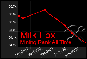 Total Graph of Milk Fox