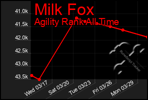 Total Graph of Milk Fox
