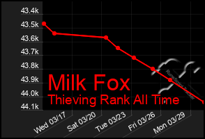 Total Graph of Milk Fox