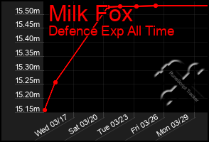 Total Graph of Milk Fox