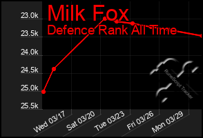 Total Graph of Milk Fox