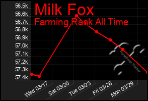 Total Graph of Milk Fox