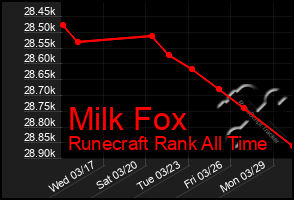 Total Graph of Milk Fox