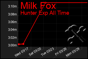 Total Graph of Milk Fox