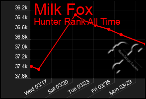 Total Graph of Milk Fox