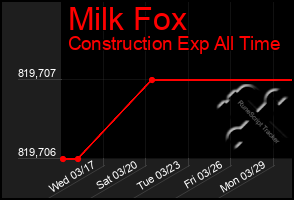 Total Graph of Milk Fox
