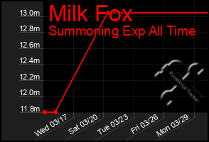 Total Graph of Milk Fox