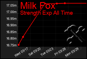 Total Graph of Milk Fox