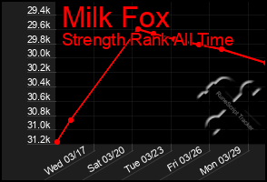 Total Graph of Milk Fox