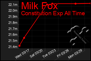 Total Graph of Milk Fox