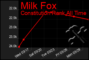 Total Graph of Milk Fox