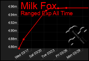 Total Graph of Milk Fox