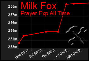 Total Graph of Milk Fox