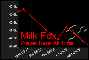 Total Graph of Milk Fox