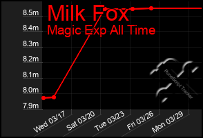 Total Graph of Milk Fox