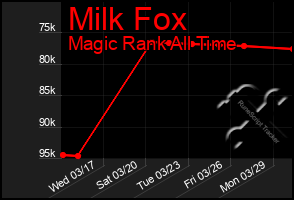 Total Graph of Milk Fox