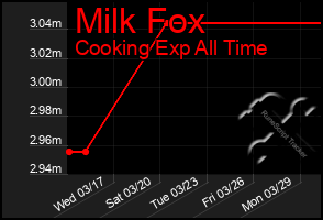 Total Graph of Milk Fox