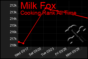 Total Graph of Milk Fox