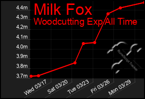 Total Graph of Milk Fox