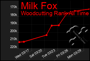 Total Graph of Milk Fox