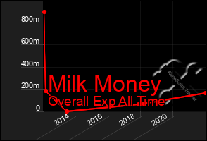 Total Graph of Milk Money